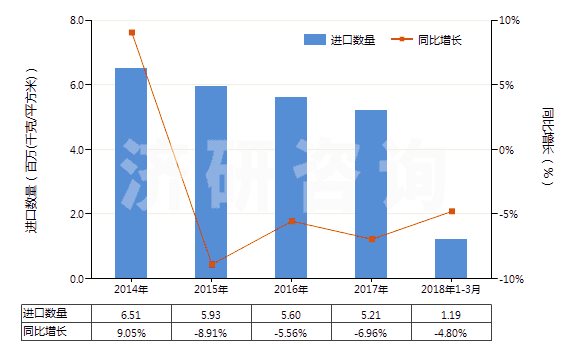 2014-2018年3月中國(guó)其他照相制版單色無孔卷片（寬＞610mm，長(zhǎng)＞200m）(HS37024229)進(jìn)口量及增速統(tǒng)計(jì)